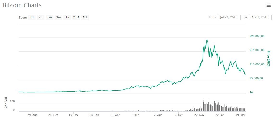 bitcoin chart cyprus